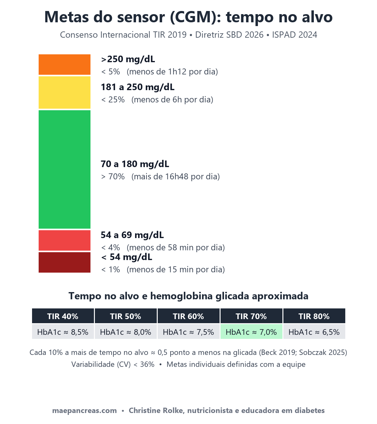 Metas do sensor: tempo no alvo acima de 70%, menos de 4% abaixo de 70 mg/dL, e a hemoglobina glicada aproximada pra cada tempo no alvo