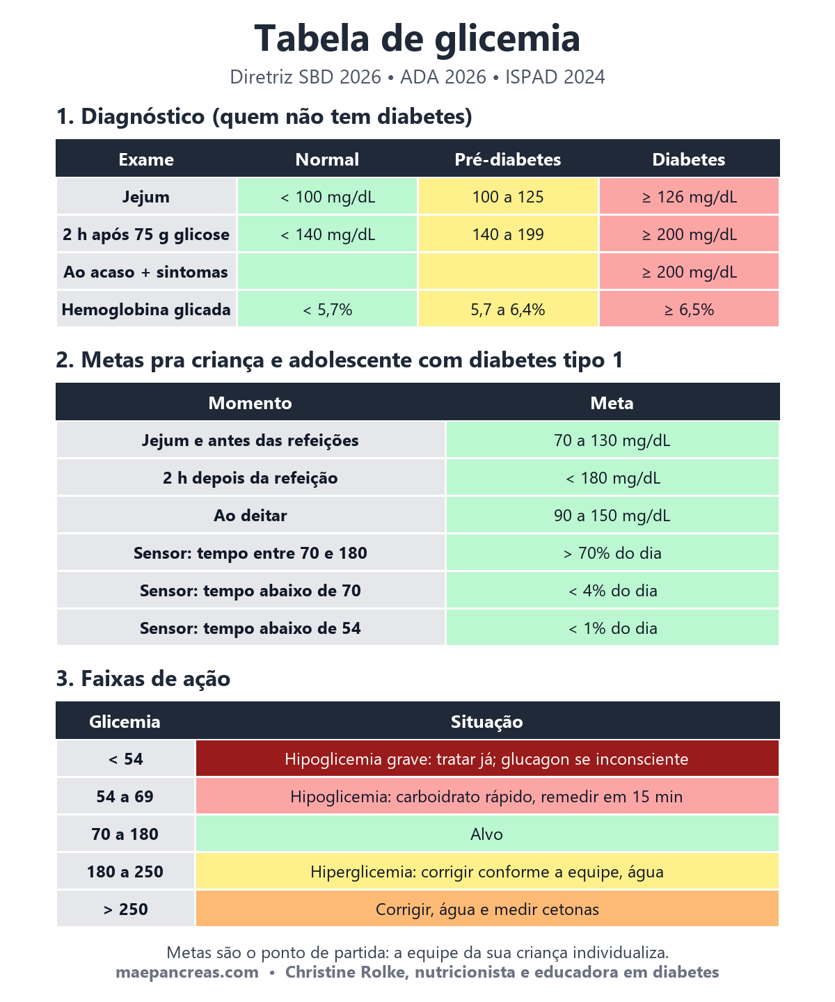 Tabela de glicemia: valores normais, pré-diabetes e diabetes, metas pra criança com diabetes tipo 1 e faixas de ação