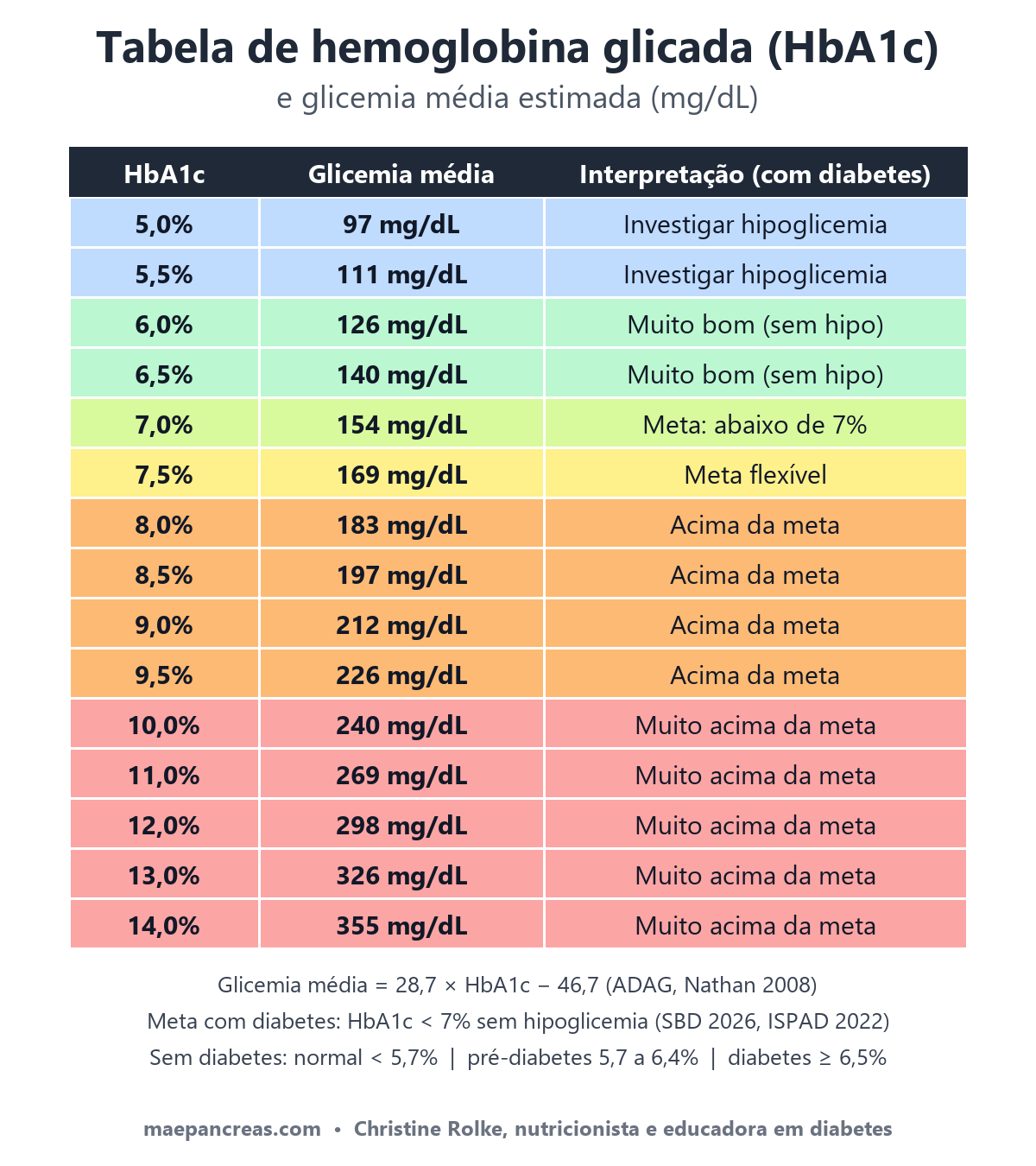 Tabela de hemoglobina glicada (HbA1c) de 5% a 14% com a glicemia média estimada em mg/dL
